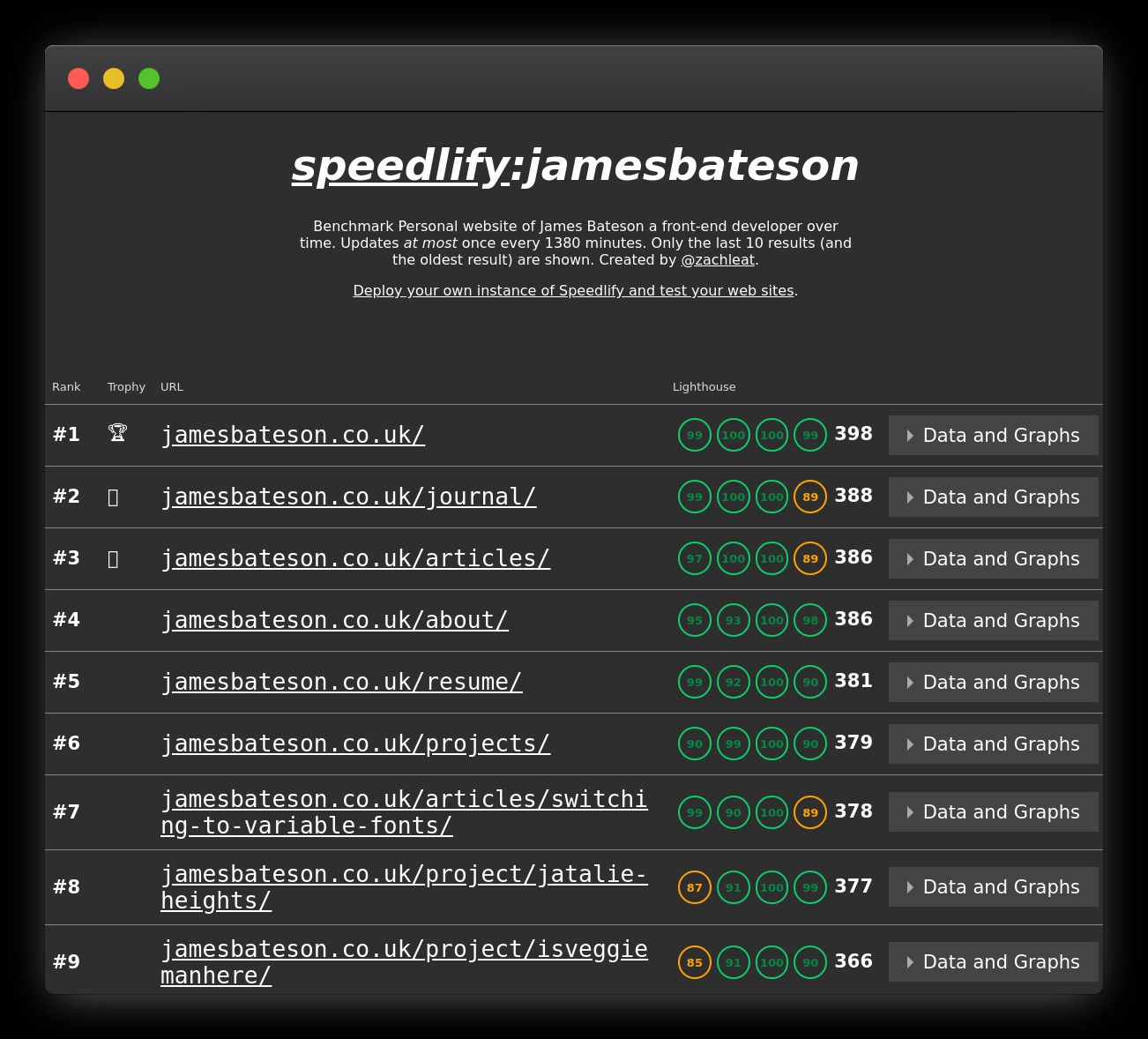 James Bateson Speedlify instance leaderboard